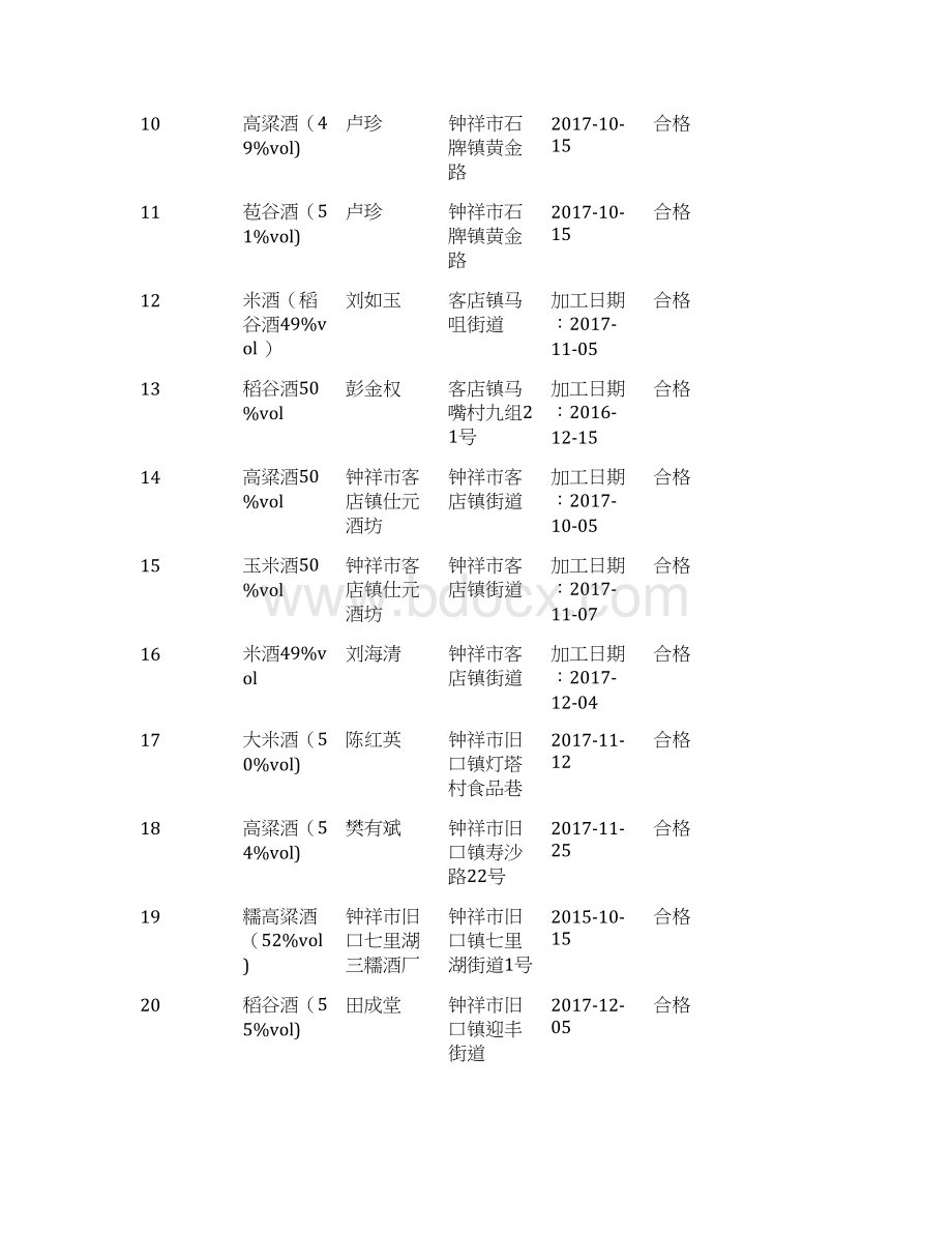 荆门市食品药品监督管理局散装白酒专项抽检结果统计表合.docx_第2页