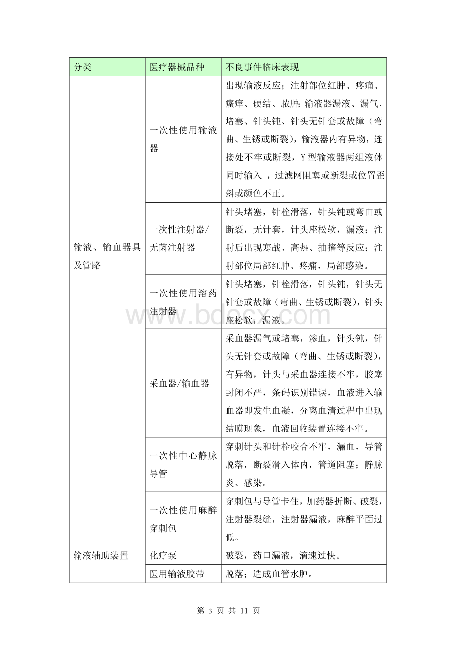 常见医疗器械不良事件临床表现汇总表_精品文档.doc_第3页