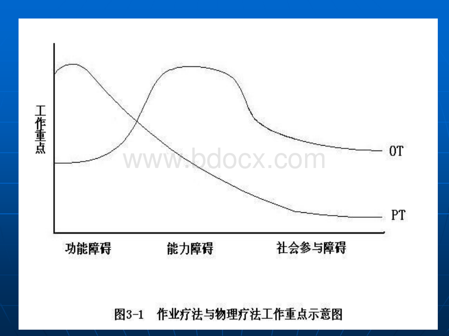 作业疗法评定.ppt_第3页