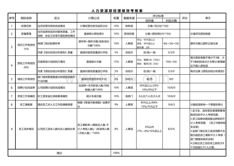 酒店人力资源部经理绩效考核表.xls_第1页