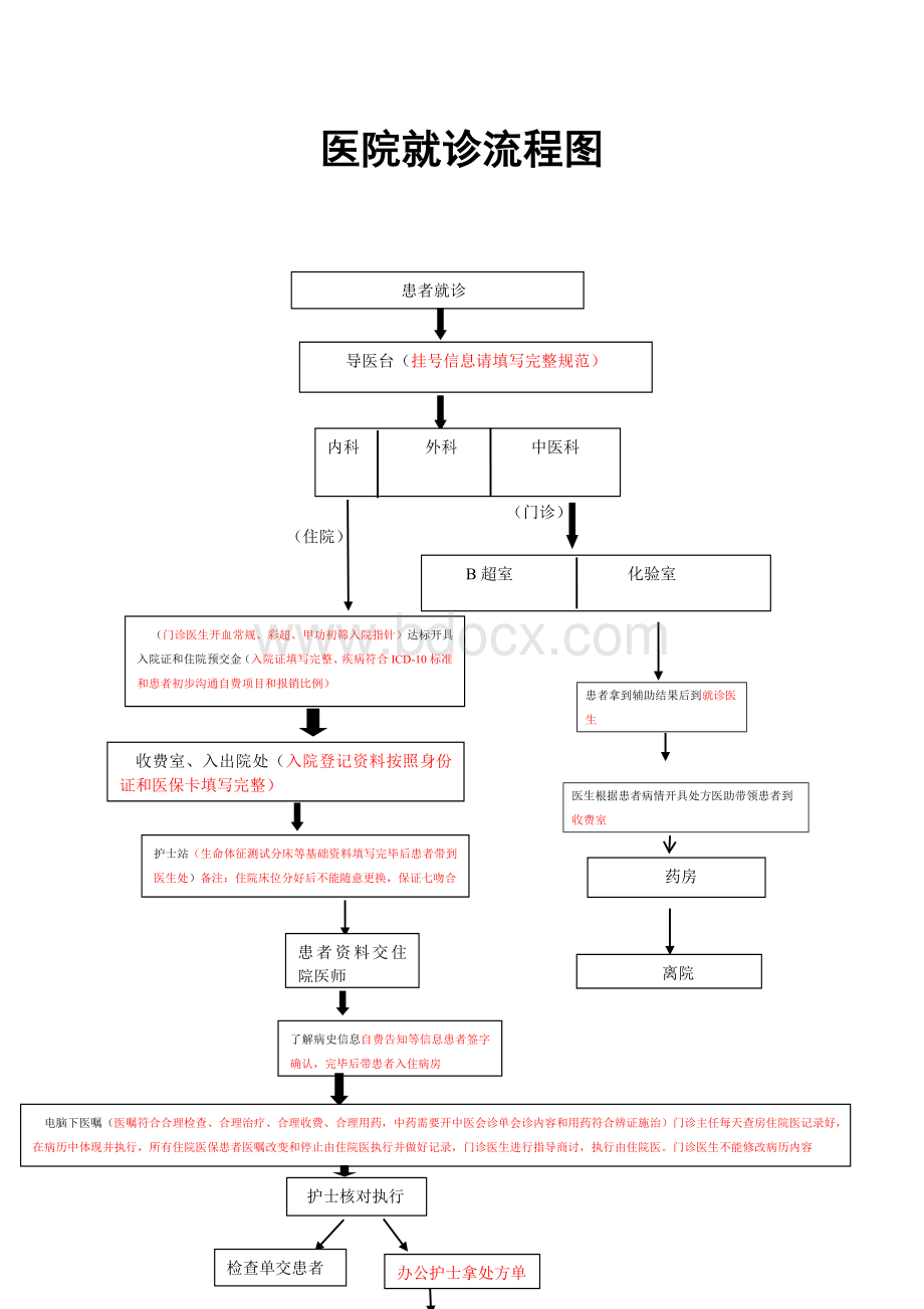 医院就诊流程图_精品文档Word下载.doc