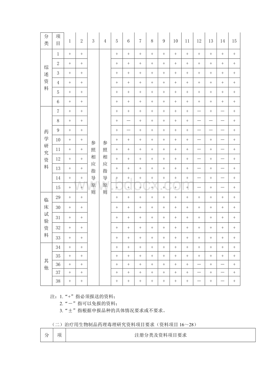 生物制品注册分类及申报资料要求_精品文档Word文档格式.doc_第3页