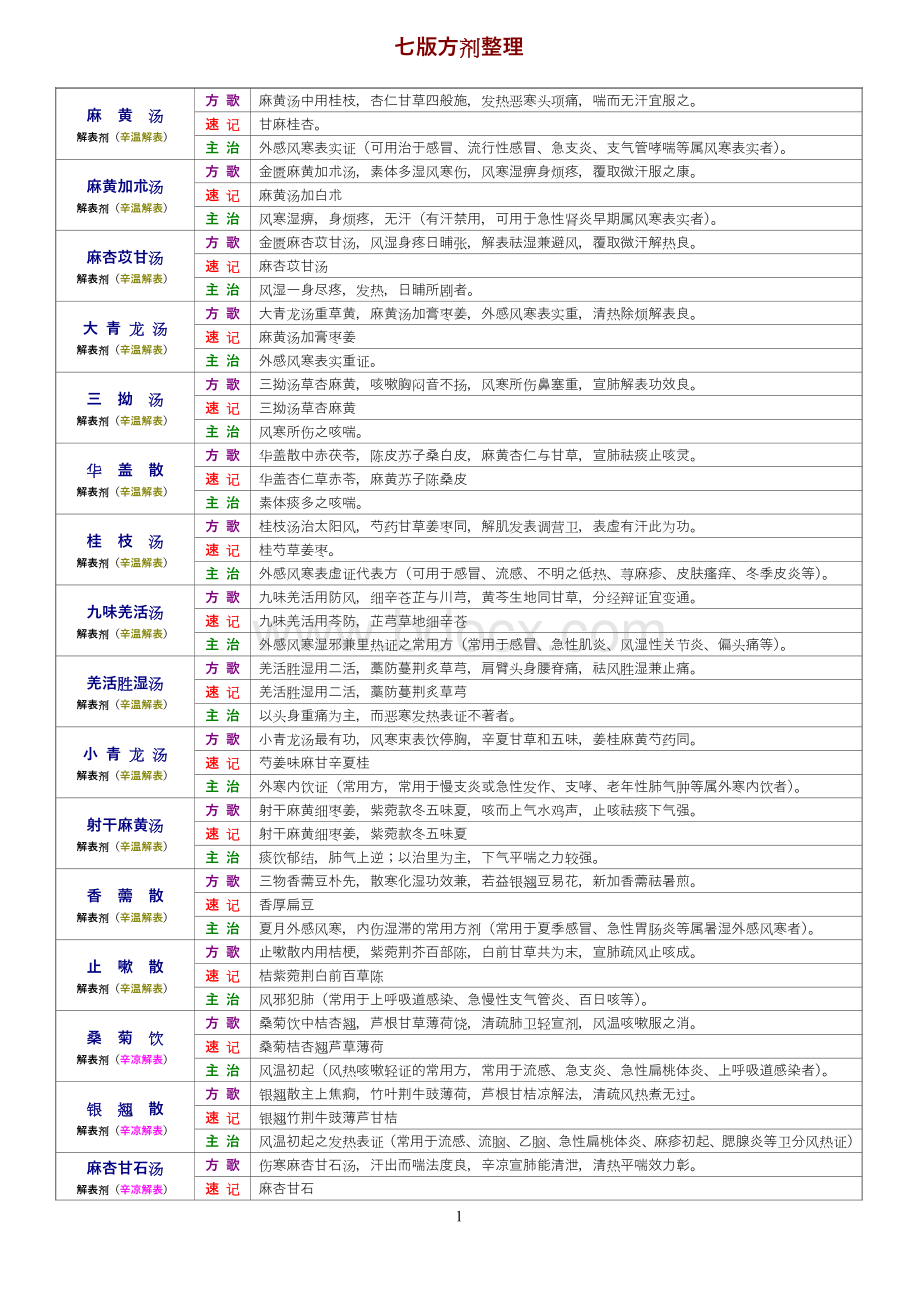 中医执业医师七版方剂整理烤焦的人_精品文档Word下载.doc_第1页