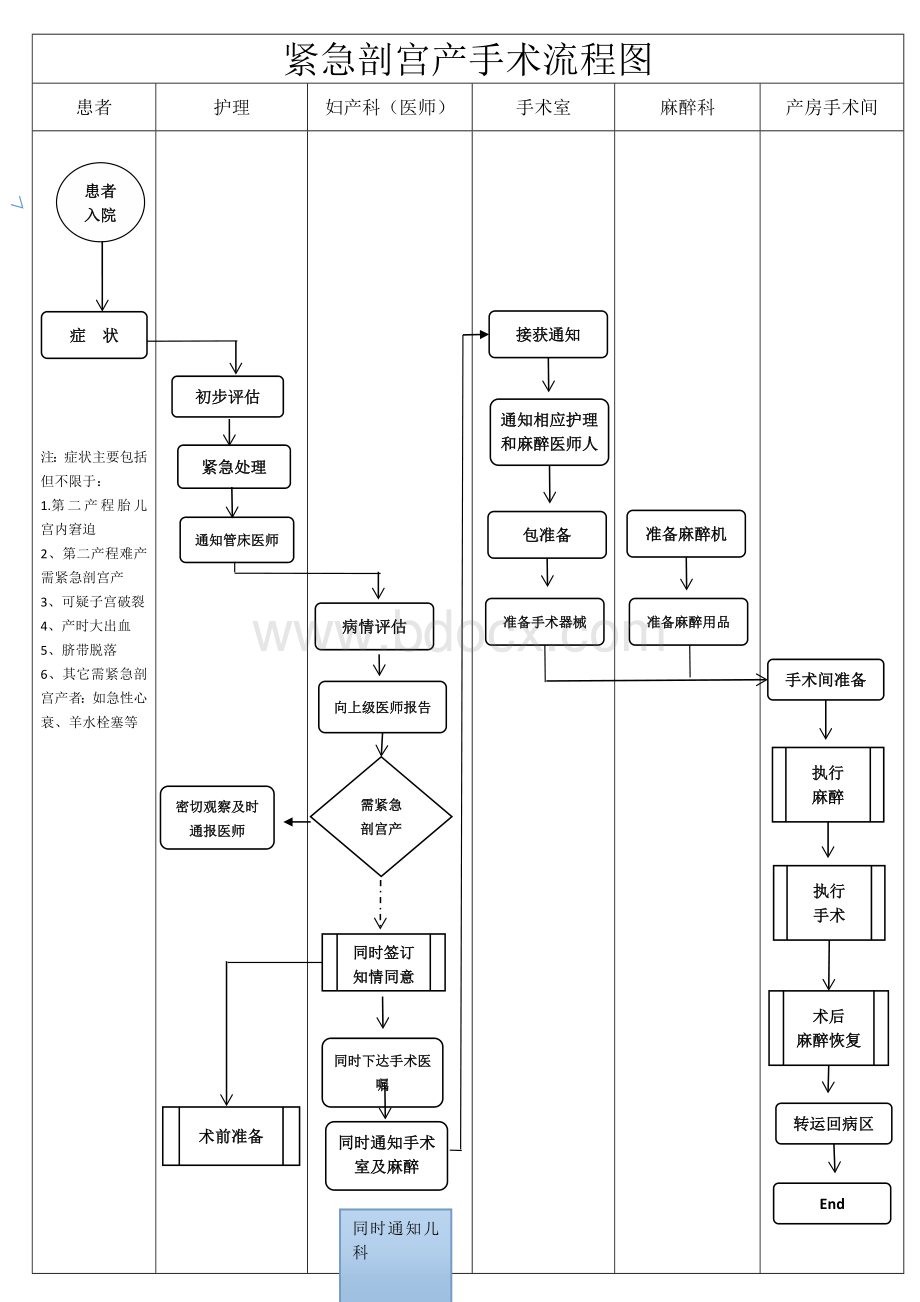 紧急剖宫产手术流程图(修改)Word格式.docx