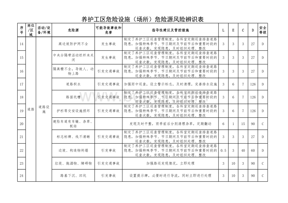 高速公路养护风险源辨识表表格推荐下载.xlsx_第2页