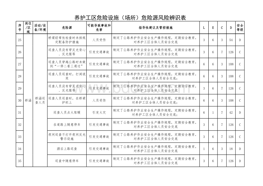 高速公路养护风险源辨识表表格推荐下载.xlsx_第3页