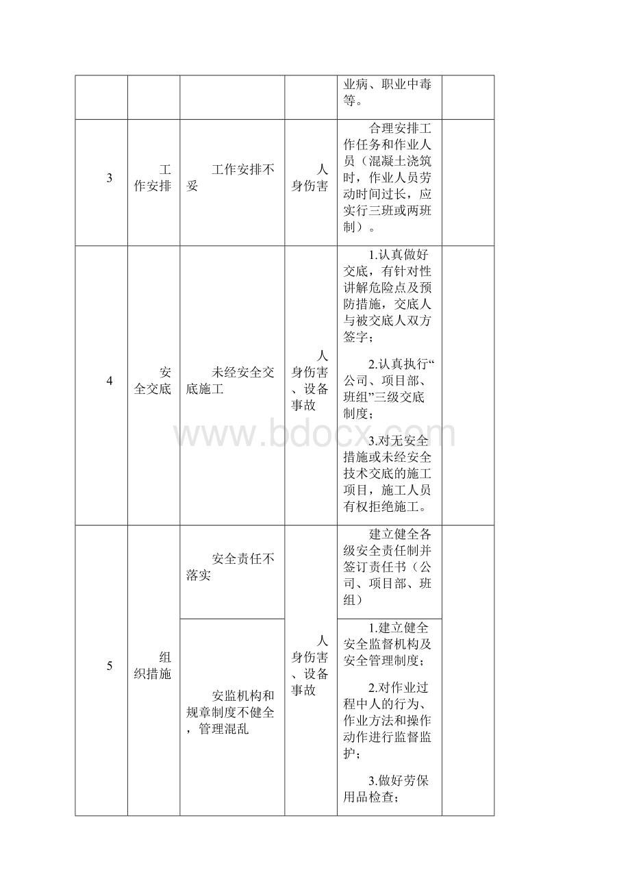 15危险点危险源辨识清单Word文档下载推荐.docx_第2页