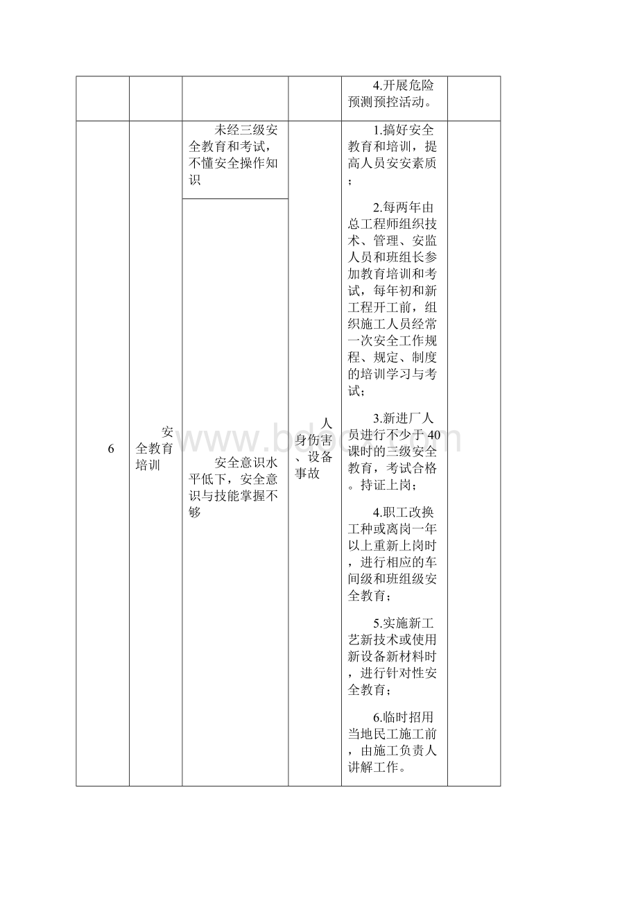 15危险点危险源辨识清单Word文档下载推荐.docx_第3页