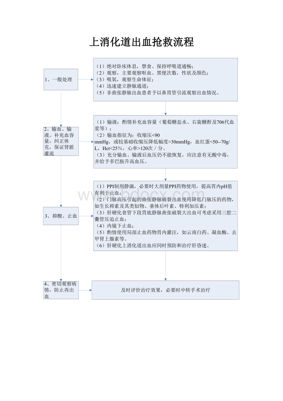 上消化道出血抢救流程_精品文档Word格式.doc_第1页