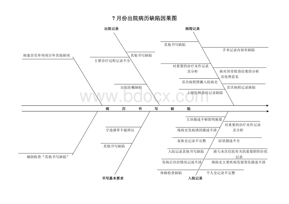 病历缺陷鱼骨图Word格式.doc