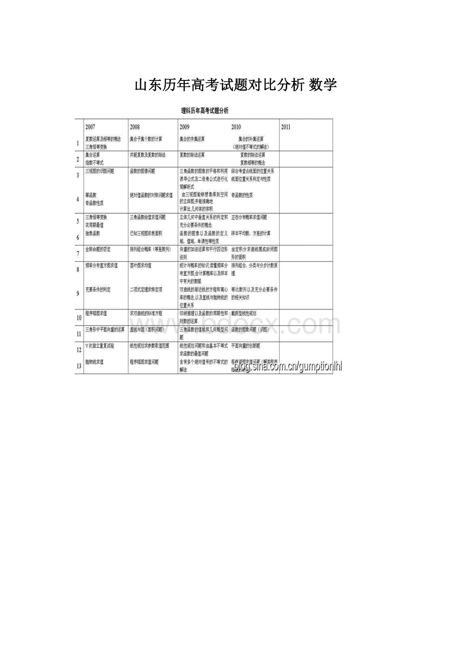 山东历年高考试题对比分析 数学Word文档下载推荐.docx_第1页