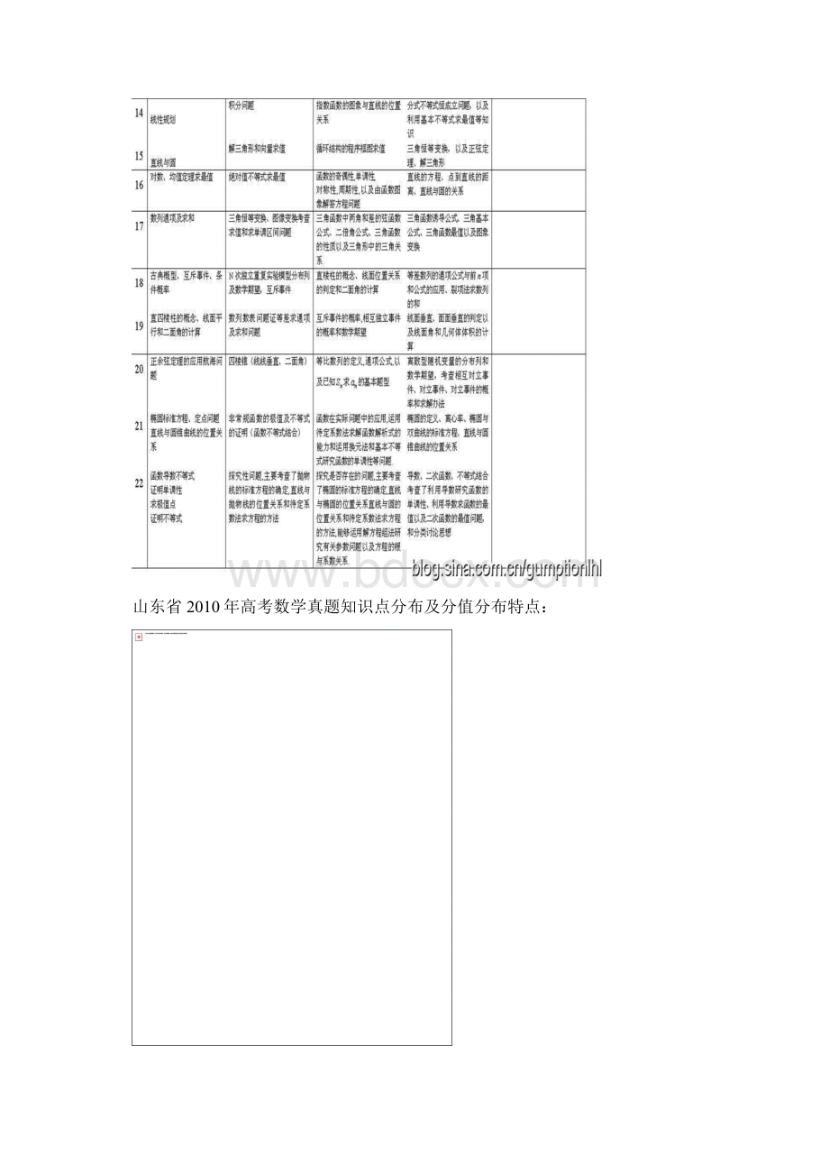 山东历年高考试题对比分析 数学Word文档下载推荐.docx_第2页