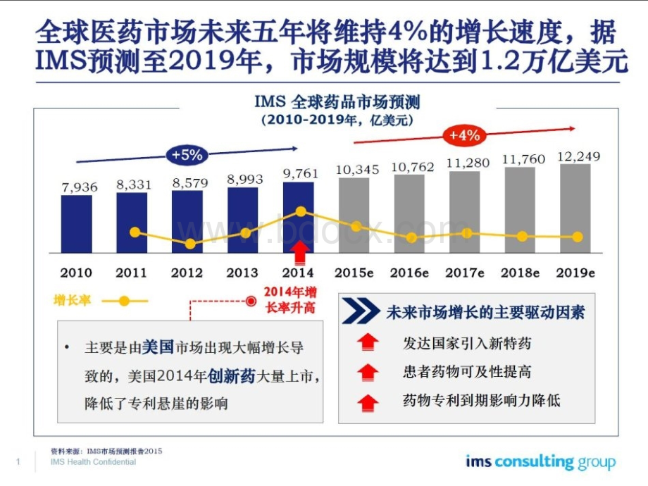 IMS全球及中国医药市场发展趋势.pptx_第2页