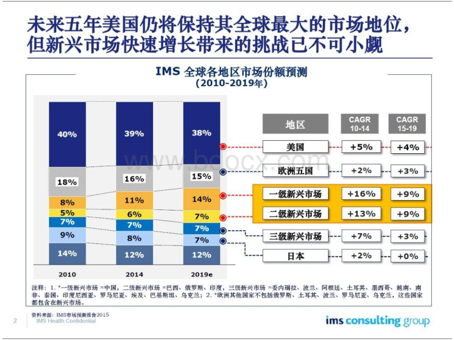 IMS全球及中国医药市场发展趋势.pptx_第3页