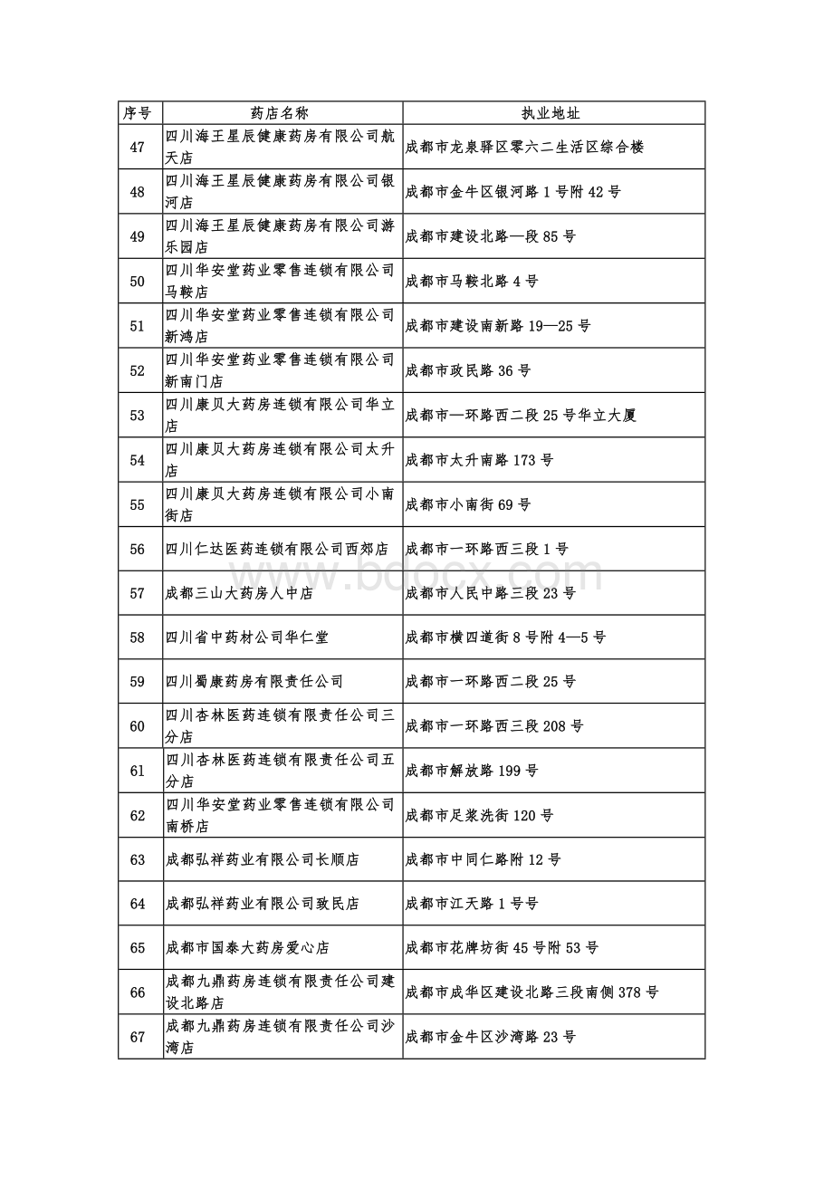 四川省医疗保险定点药店及其执业地址_精品文档.doc_第3页