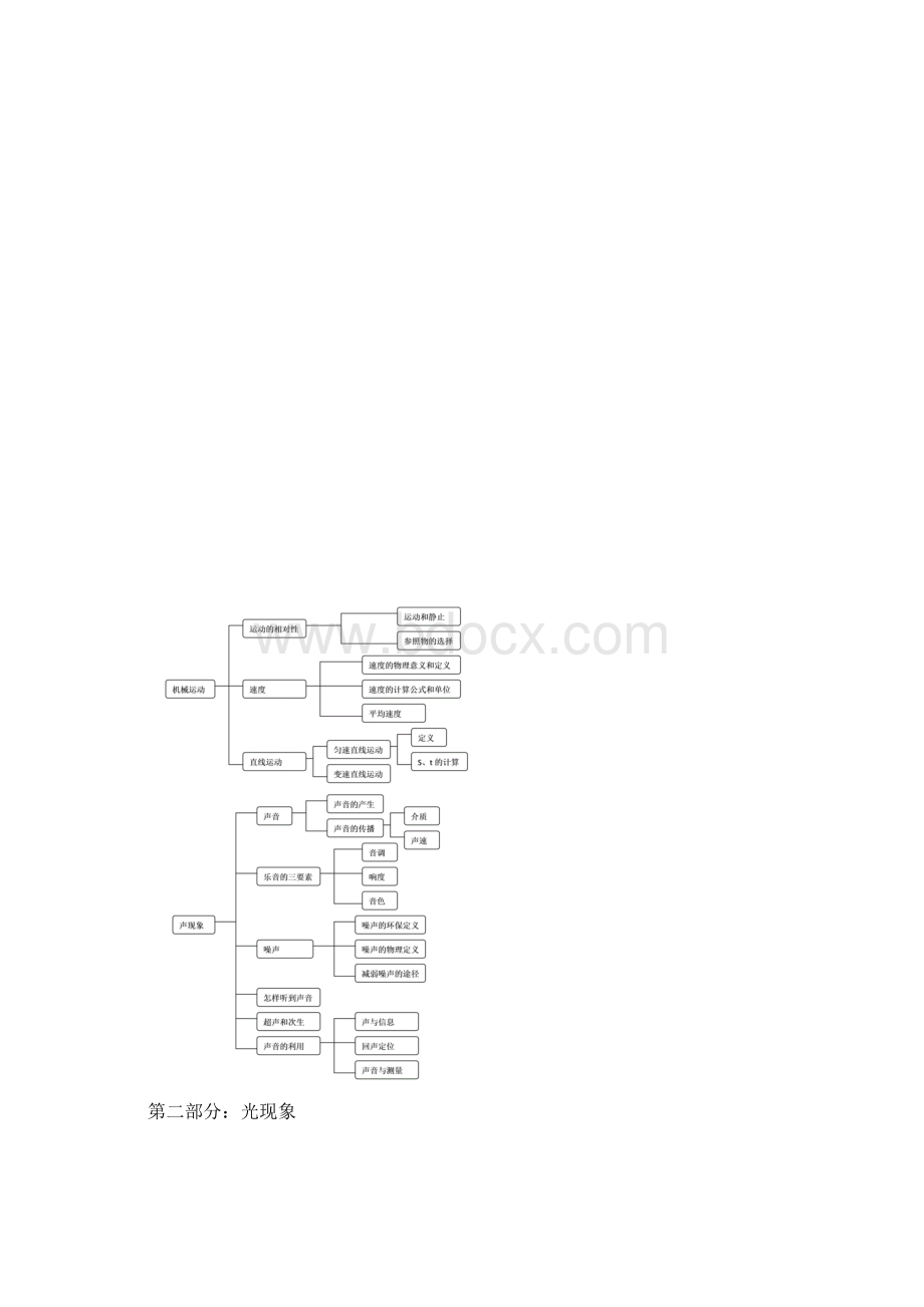 初中物理知识结构汇总.docx_第3页