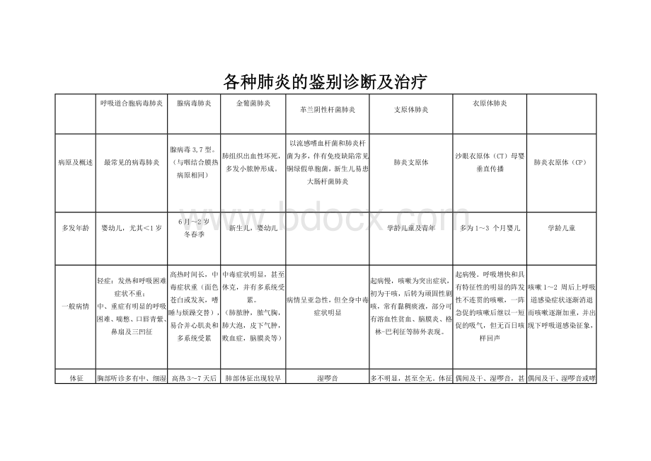 各种肺炎的鉴别诊断_精品文档文档格式.doc