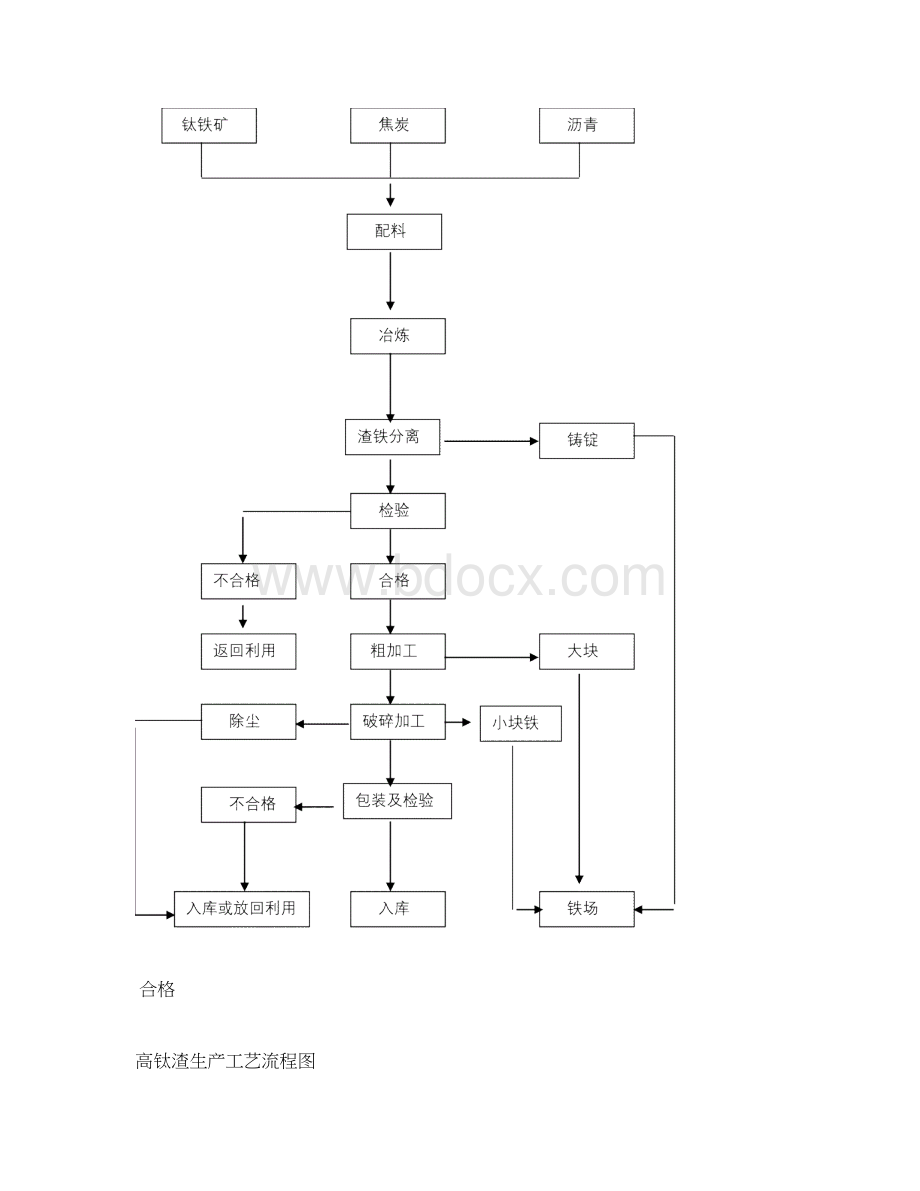 高钛渣生产实用工艺规程.docx_第2页