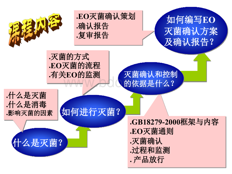 环氧乙烷灭菌培训电子课件张建国编制.ppt_第2页