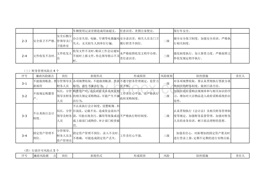 质监局廉政风险点及防控措施一览表Word文档格式.doc_第2页