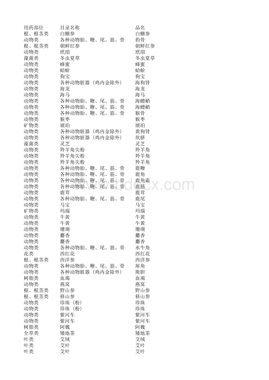 常用中药饮片药品目录表格推荐下载.xlsx