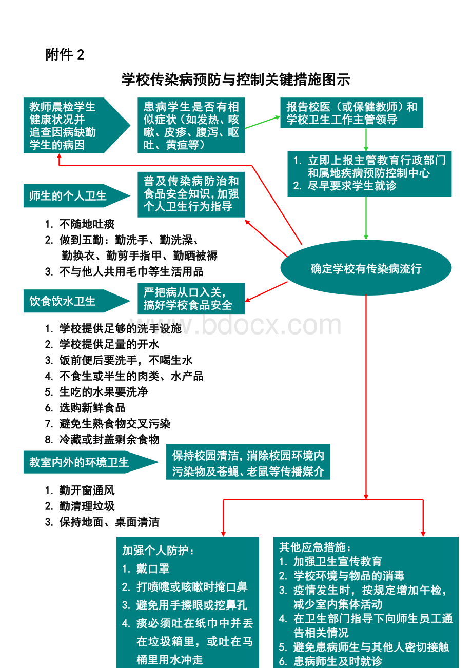 学校传染病预防与控制关键措施和突发公共卫生事件报告与处理流程图.doc_第1页