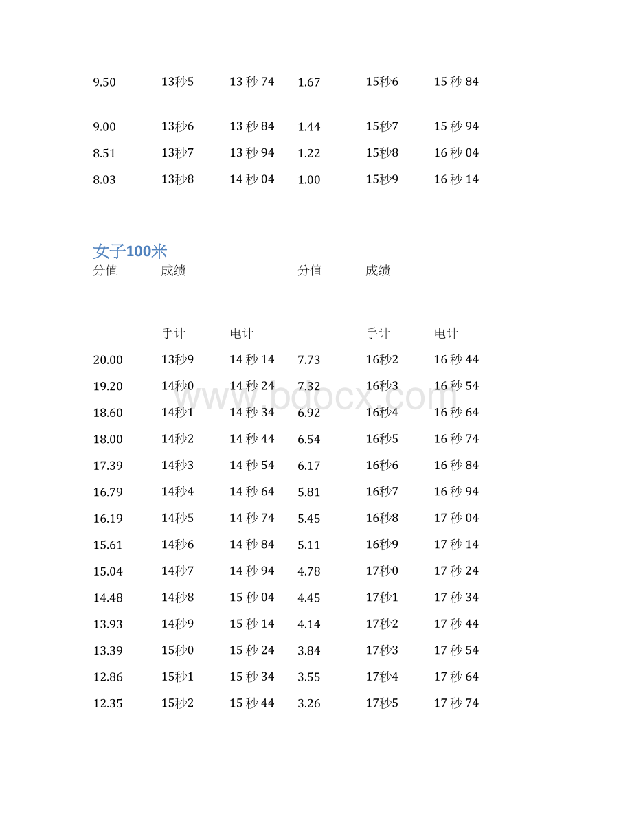 普体评分标准Word格式.docx_第2页