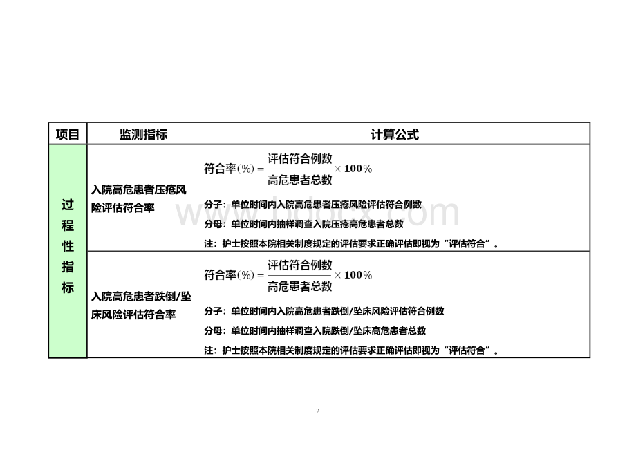 三级医院护理敏感指标解读_精品文档.doc_第2页