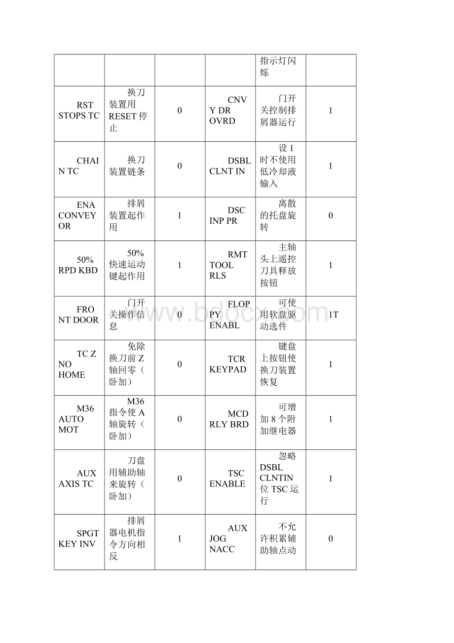 哈斯VF参数一览表Word下载.docx_第3页