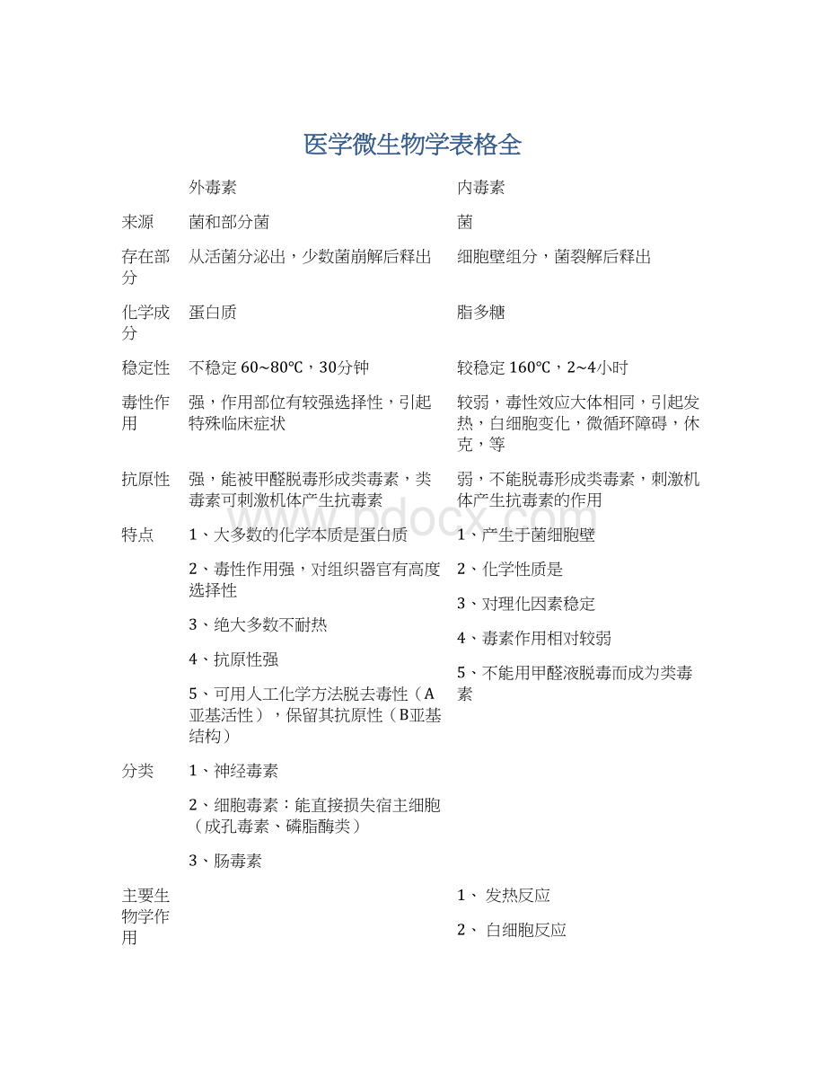 医学微生物学表格全.docx