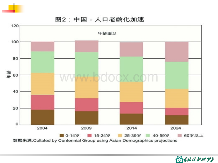 社区老年健康保健指导.ppt_第3页