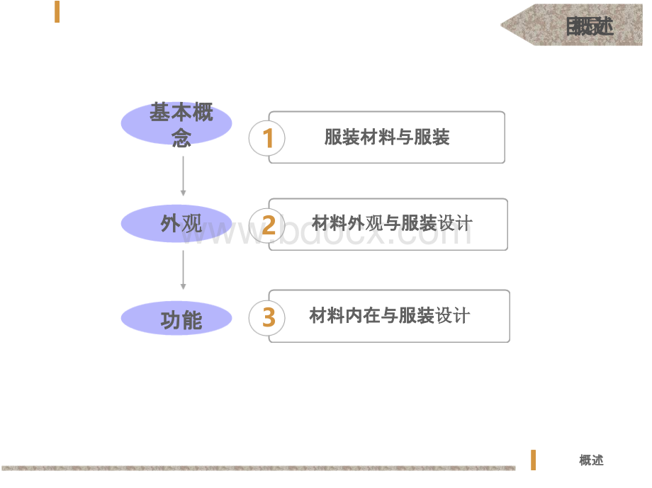 服装材料与应用讲义.pptx_第3页