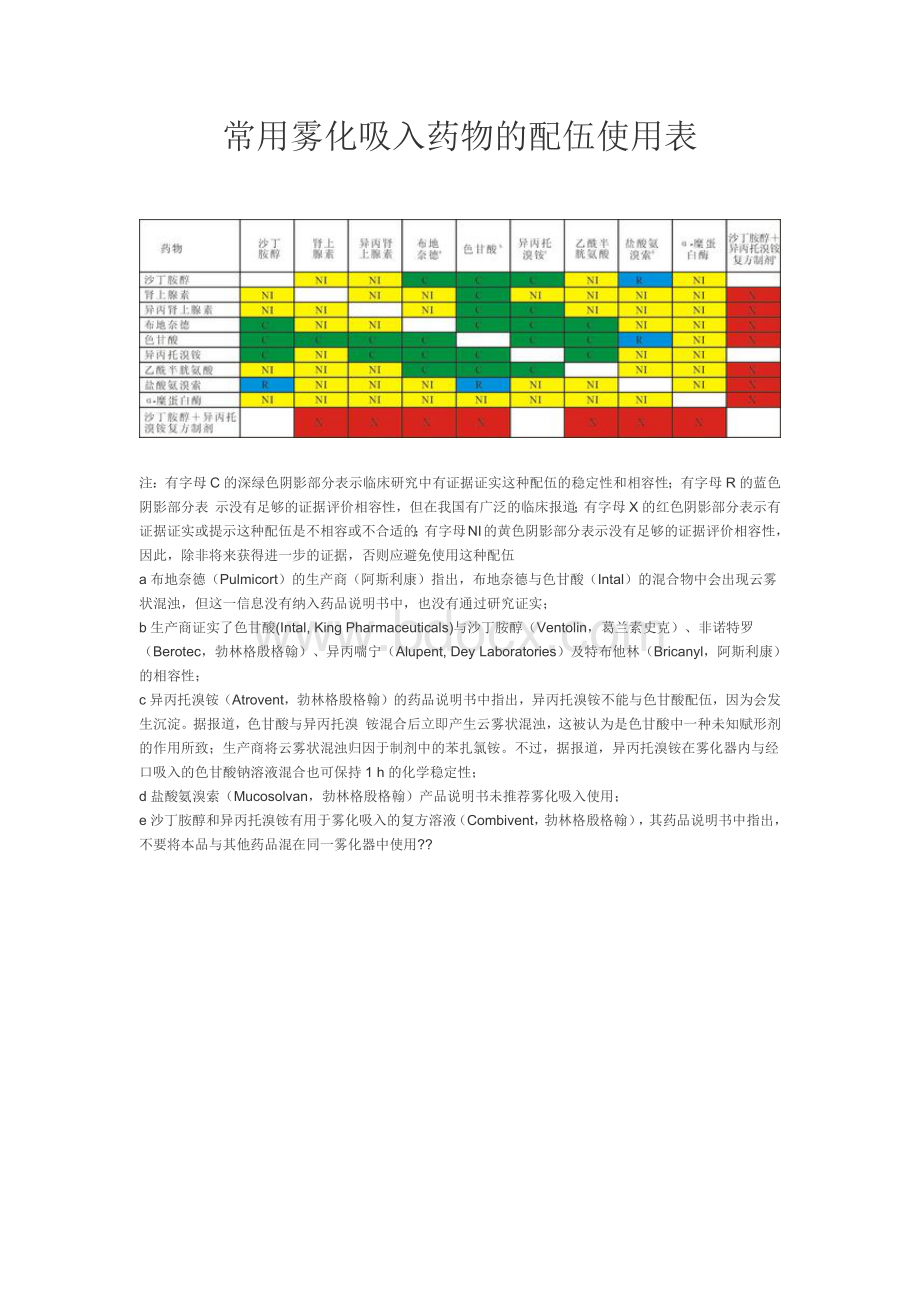 常用雾化吸入药物配伍使用表_精品文档Word文件下载.docx_第1页