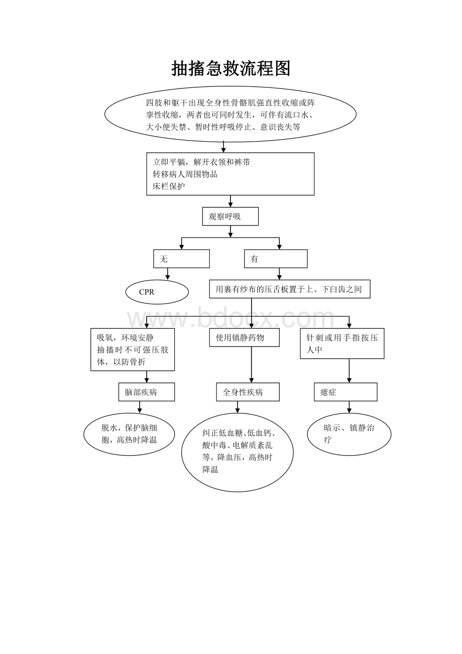 抽搐急救流程图Word格式文档下载.docx