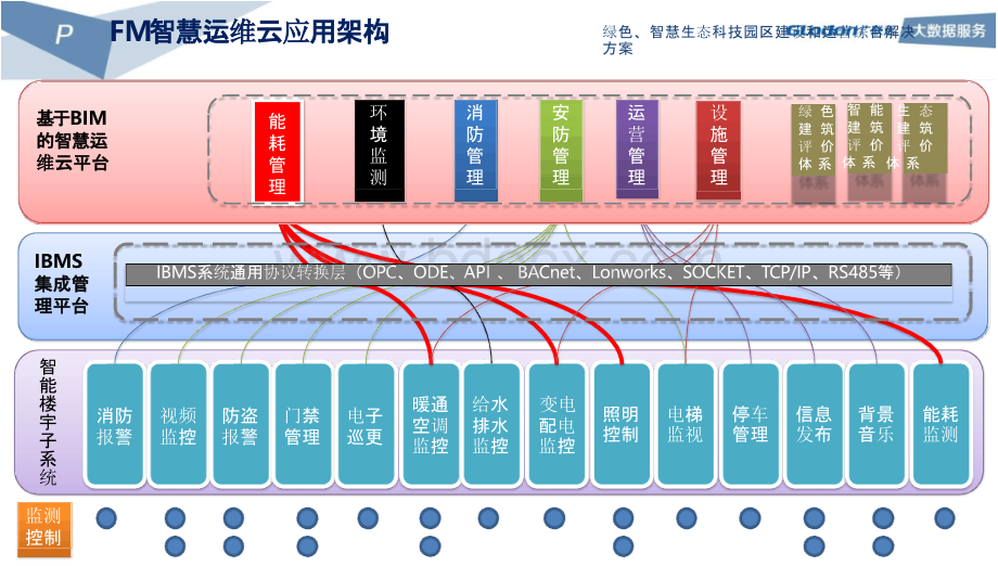 绿色、智慧生态科技园区建设和运营综合解决方案.pptx_第2页