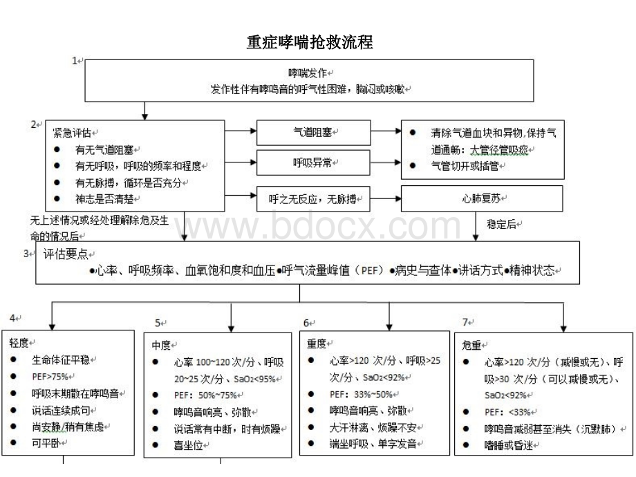 呼吸内科抢救流程.pptx_第1页