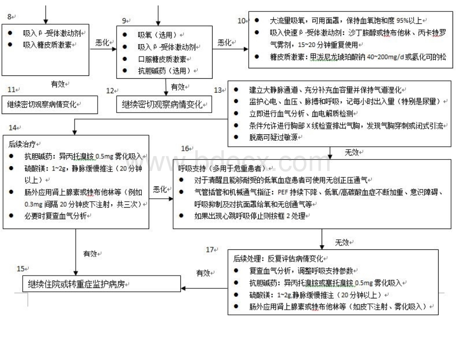 呼吸内科抢救流程.pptx_第2页