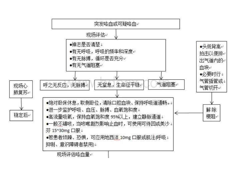 呼吸内科抢救流程.pptx_第3页