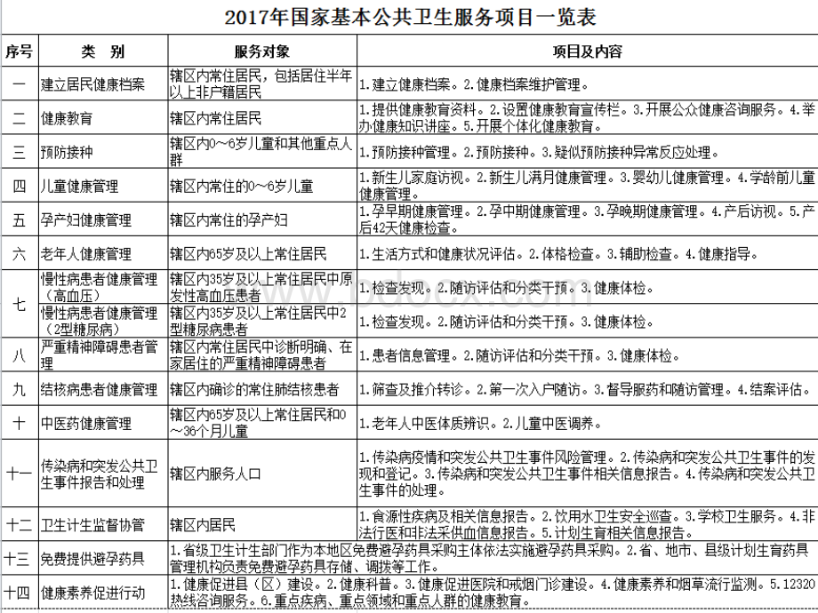 新版基本公共卫生服务项目规范解读优质PPT.ppt_第2页