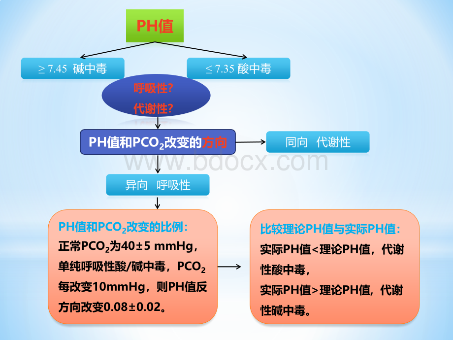 动脉血气分析三步法PPT文档格式.pptx_第3页