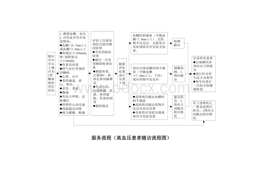 基本公共卫生服务项目65岁老年人服务流程图.docx_第3页