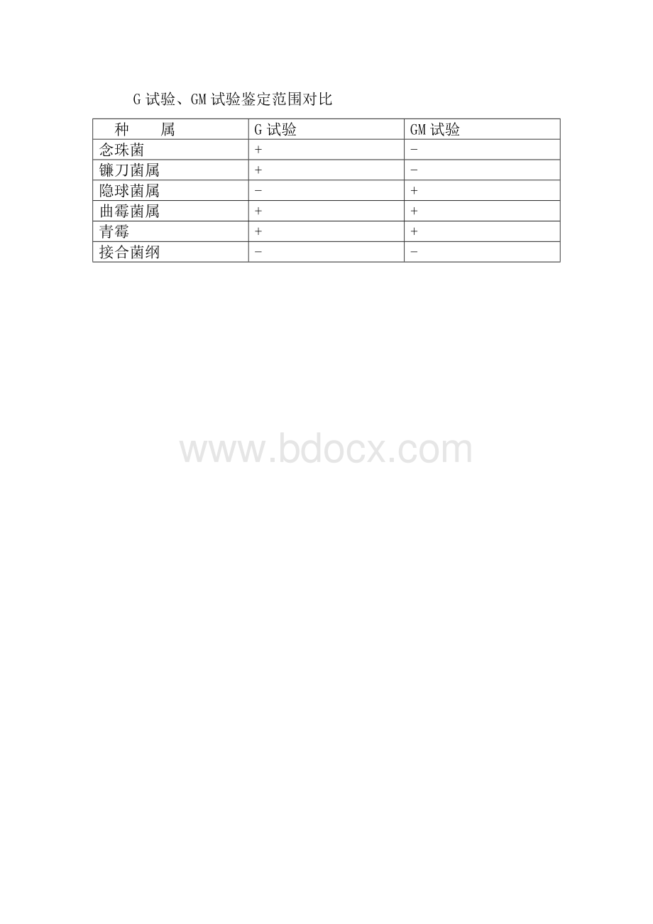 G试验和GM实验的区别及其临床意义_精品文档.doc_第3页