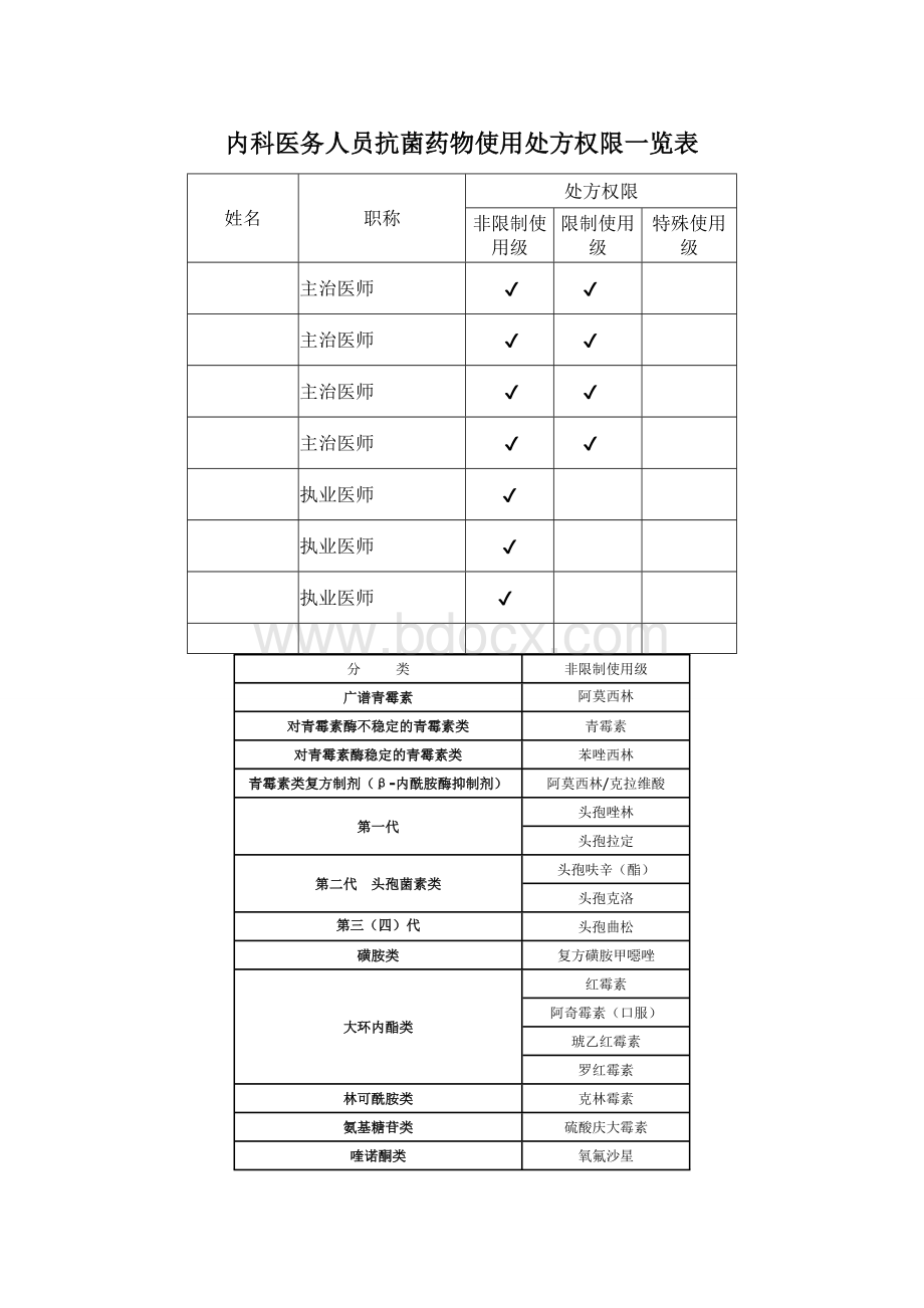 内科医务人员抗菌药物使用处方权限一览表_精品文档Word格式文档下载.doc