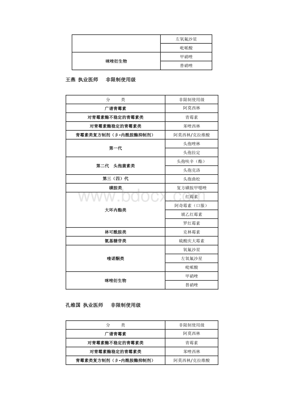 内科医务人员抗菌药物使用处方权限一览表_精品文档Word格式文档下载.doc_第2页