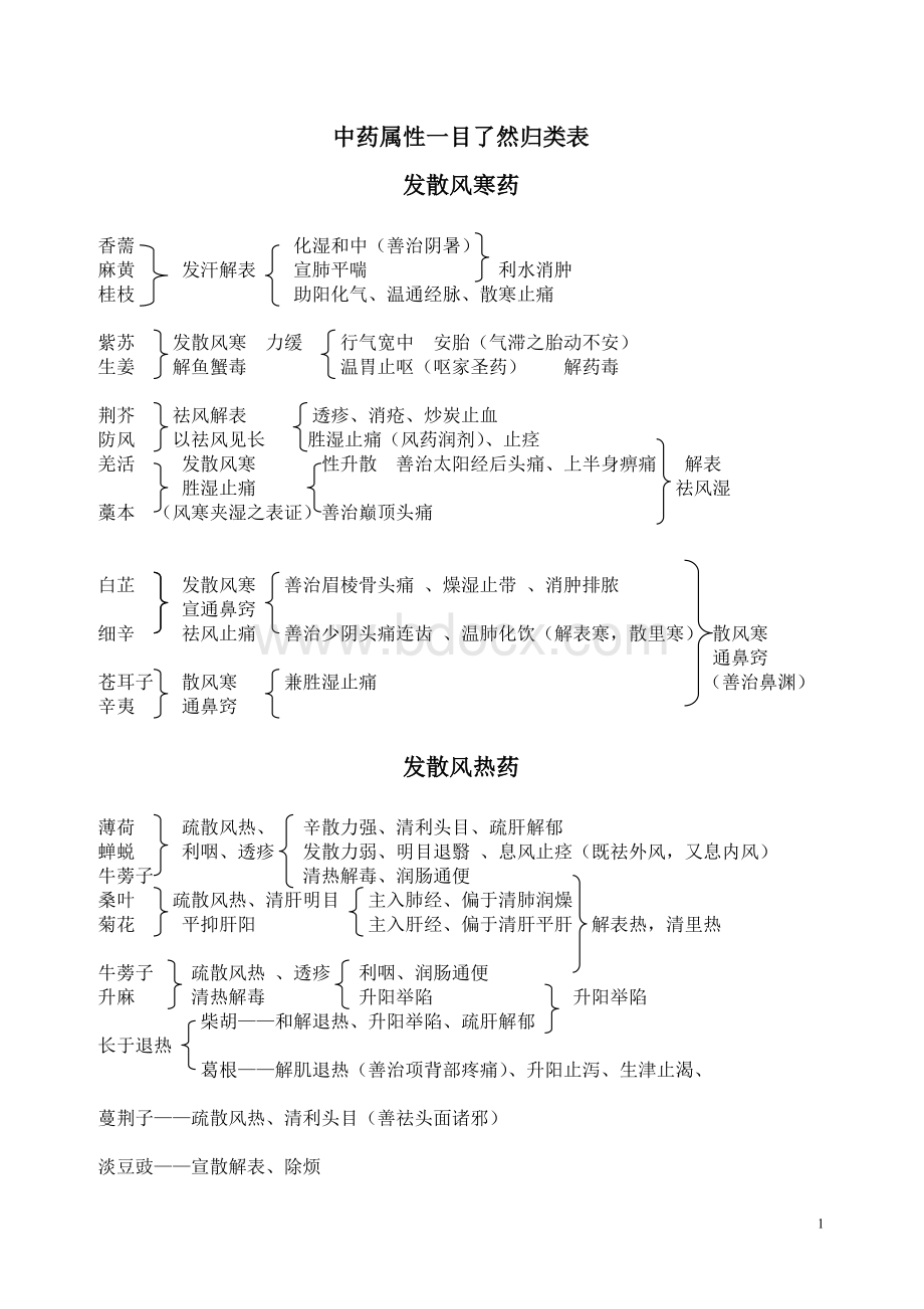 中药属性一目了然归类表_精品文档Word文档下载推荐.doc_第1页