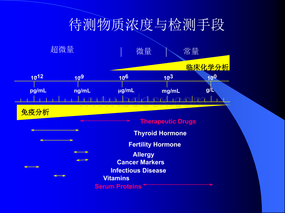 医学检验标记免疫对临床的新贡献.ppt_第2页