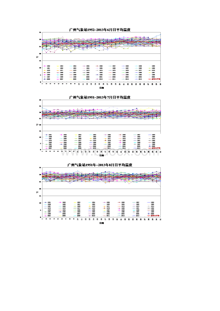 广东省历年日平均气温变化图.docx_第3页