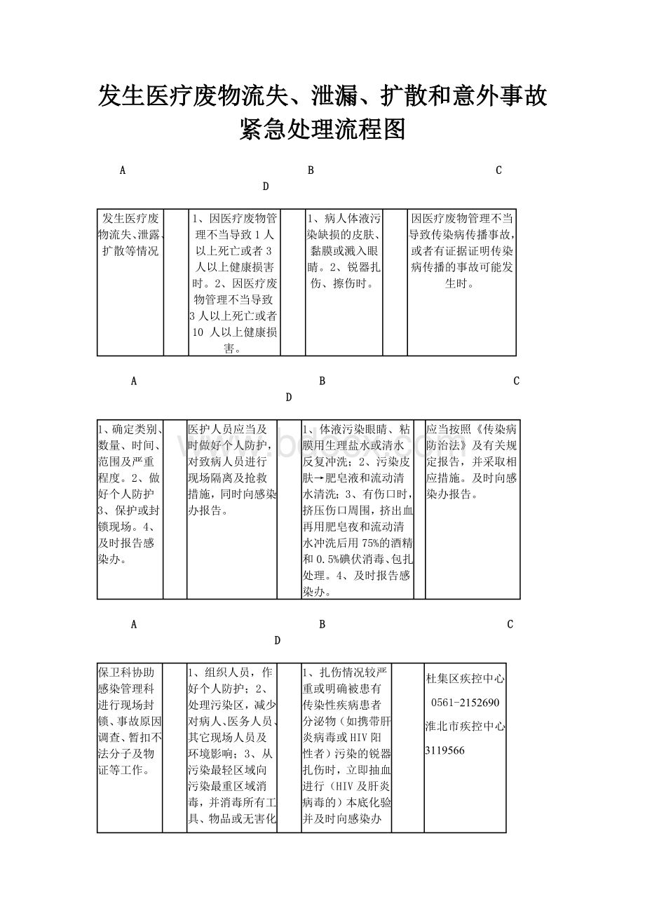 发生医疗废物流失处置流程_精品文档Word文件下载.doc