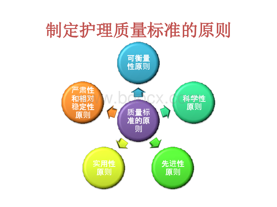 护理质量评价标准解读优质PPT.pptx_第3页