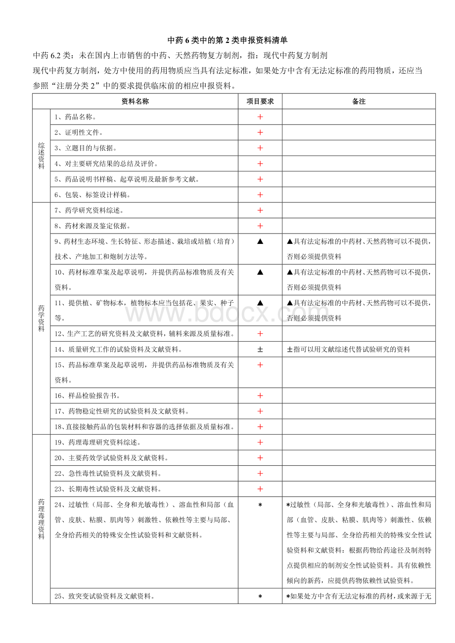 中药62类申报资料清单_精品文档Word格式文档下载.doc